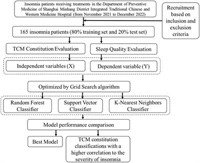 Application of machine learning models in predicting insomnia severity: an integrative approach with constitution of traditional Chinese medicine